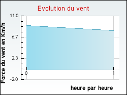 Evolution du vent de la ville Lonlay-l'Abbaye